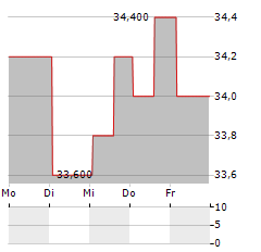 CHINA YANGTZE POWER Aktie 5-Tage-Chart