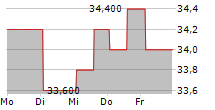 CHINA YANGTZE POWER CO LTD GDR 5-Tage-Chart