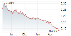 CHINA YONGDA AUTOMOBILES SERVICES HOLDINGS LTD Chart 1 Jahr