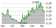 CHINA YONGDA AUTOMOBILES SERVICES HOLDINGS LTD Chart 1 Jahr