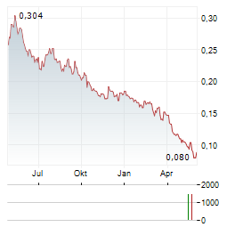 YONGDA AUTO Aktie Chart 1 Jahr