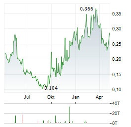 YONGDA AUTO Aktie Chart 1 Jahr