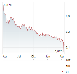YONGDA AUTO Aktie Chart 1 Jahr