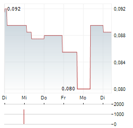 YONGDA AUTO Aktie 5-Tage-Chart