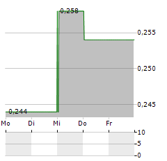 YONGDA AUTO Aktie 5-Tage-Chart