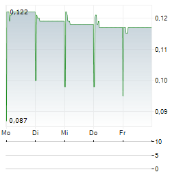 YONGDA AUTO Aktie 5-Tage-Chart