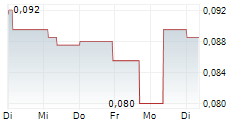 CHINA YONGDA AUTOMOBILES SERVICES HOLDINGS LTD 5-Tage-Chart