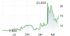 CHINA YUCHAI INTERNATIONAL LTD Chart 1 Jahr