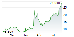 CHINA YUCHAI INTERNATIONAL LTD Chart 1 Jahr