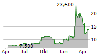 CHINA YUCHAI INTERNATIONAL LTD Chart 1 Jahr