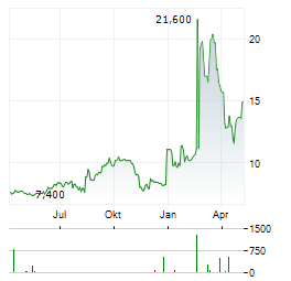 CHINA YUCHAI Aktie Chart 1 Jahr