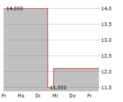 CHINA YUCHAI INTERNATIONAL LTD Chart 1 Jahr