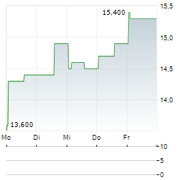 CHINA YUCHAI Aktie 5-Tage-Chart