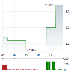 CHINA YUCHAI Aktie 5-Tage-Chart