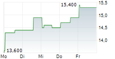 CHINA YUCHAI INTERNATIONAL LTD 5-Tage-Chart