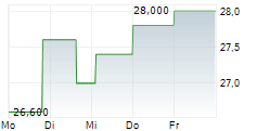 CHINA YUCHAI INTERNATIONAL LTD 5-Tage-Chart