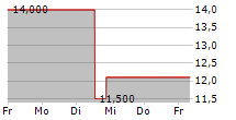 CHINA YUCHAI INTERNATIONAL LTD 5-Tage-Chart