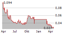 CHINA YUHUA EDUCATION CORP LTD Chart 1 Jahr