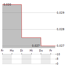 CHINA YUHUA EDUCATION Aktie 5-Tage-Chart