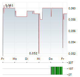 CHINA YUHUA EDUCATION Aktie 5-Tage-Chart