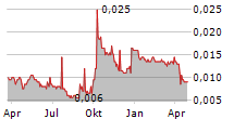 CHINA YURUN FOOD GROUP LTD Chart 1 Jahr