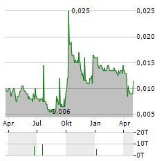 CHINA YURUN FOOD GROUP Aktie Chart 1 Jahr