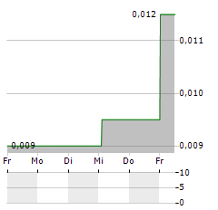 CHINA YURUN FOOD GROUP Aktie 5-Tage-Chart