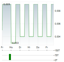 CHINA YURUN FOOD GROUP Aktie 5-Tage-Chart