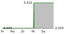 CHINA YURUN FOOD GROUP LTD 5-Tage-Chart