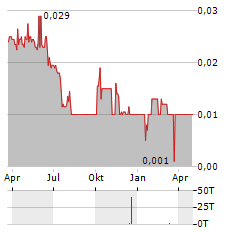 CHINA ZHENGTONG AUTO SERVICES HOLDINGS LTD Jahres Chart