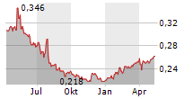 CHINA ZHESHANG BANK CO LTD Chart 1 Jahr