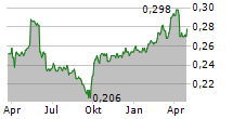 CHINA ZHESHANG BANK CO LTD Chart 1 Jahr