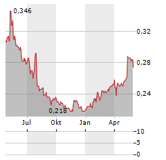 CHINA ZHESHANG BANK Aktie Chart 1 Jahr