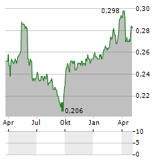 CHINA ZHESHANG BANK Aktie Chart 1 Jahr