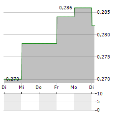 CHINA ZHESHANG BANK Aktie 5-Tage-Chart