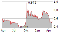 CHINASOFT INTERNATIONAL LIMITED Chart 1 Jahr