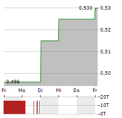 CHINASOFT INTERNATIONAL Aktie 5-Tage-Chart