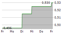 CHINASOFT INTERNATIONAL LIMITED 5-Tage-Chart