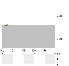 CHINESE ESTATES Aktie 5-Tage-Chart