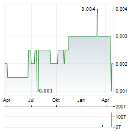 CHINESE PEOPLE HOLDINGS Aktie Chart 1 Jahr