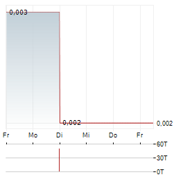 CHINESE PEOPLE HOLDINGS Aktie 5-Tage-Chart