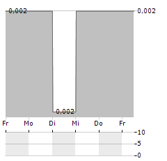 CHINESE PEOPLE HOLDINGS Aktie 5-Tage-Chart