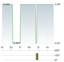 CHINESE PEOPLE HOLDINGS Aktie 5-Tage-Chart