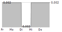 CHINESE PEOPLE HOLDINGS COMPANY LTD 5-Tage-Chart