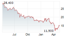 CHIPMOS TECHNOLOGIES INC ADR Chart 1 Jahr