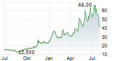 CHIPMOS TECHNOLOGIES INC ADR Chart 1 Jahr