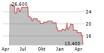 CHIPMOS TECHNOLOGIES INC ADR Chart 1 Jahr