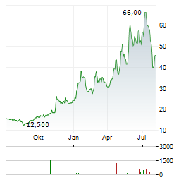 CHIPMOS TECHNOLOGIES Aktie Chart 1 Jahr
