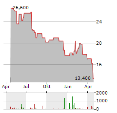 CHIPMOS TECHNOLOGIES Aktie Chart 1 Jahr