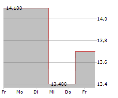 CHIPMOS TECHNOLOGIES INC ADR Chart 1 Jahr